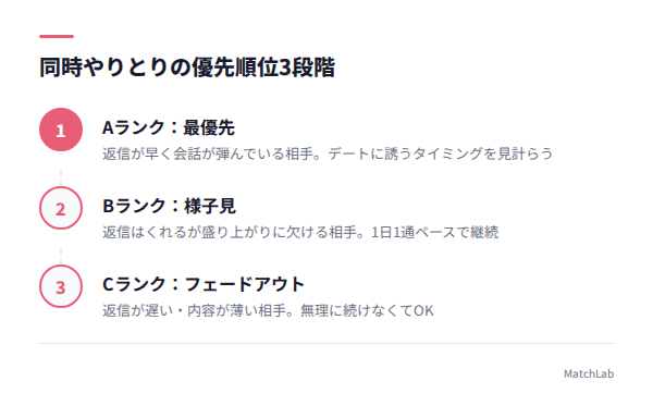 同時やりとりの3段階優先順位の手順ガイド