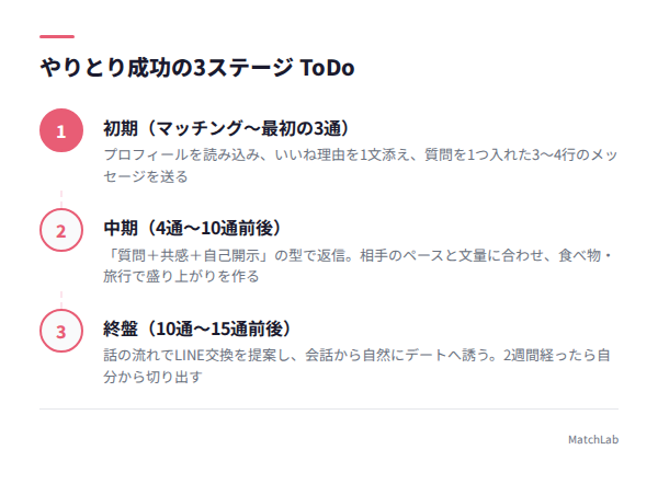 やりとり成功の3段階ToDoの手順ガイド