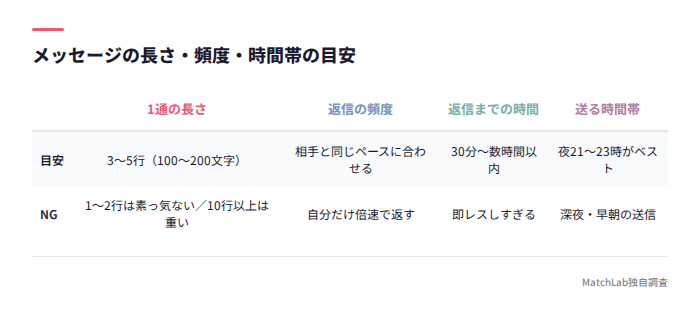 メッセージの長さ・頻度の目安表