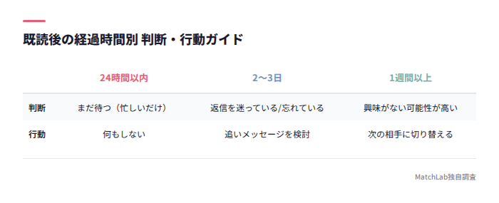 既読後の経過時間別の対応表