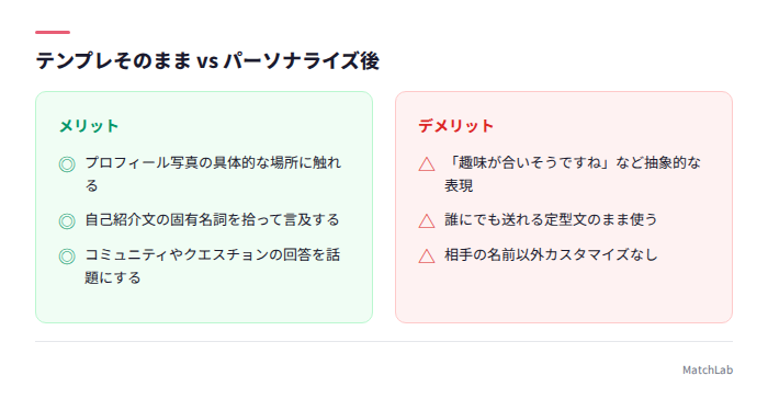 テンプレとパーソナライズの比較