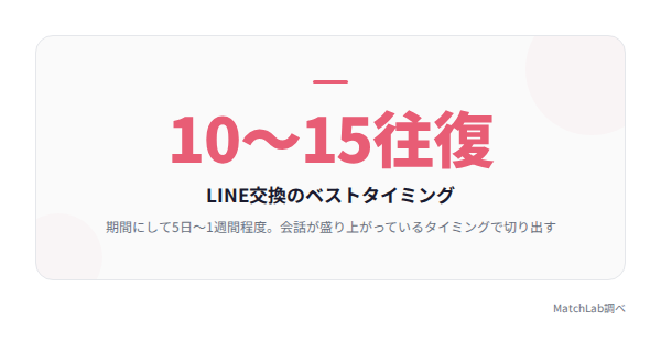 LINE交換の目安往復数の統計データ