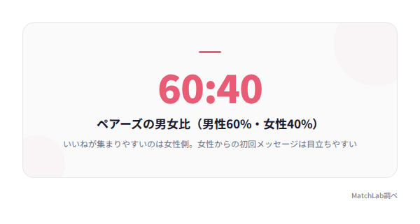 ペアーズの男女比データの統計データ