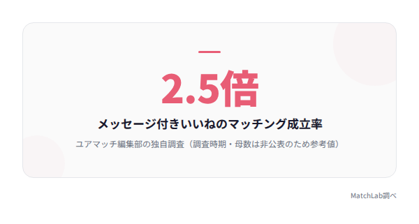メッセージ付きいいねの効果の統計データ