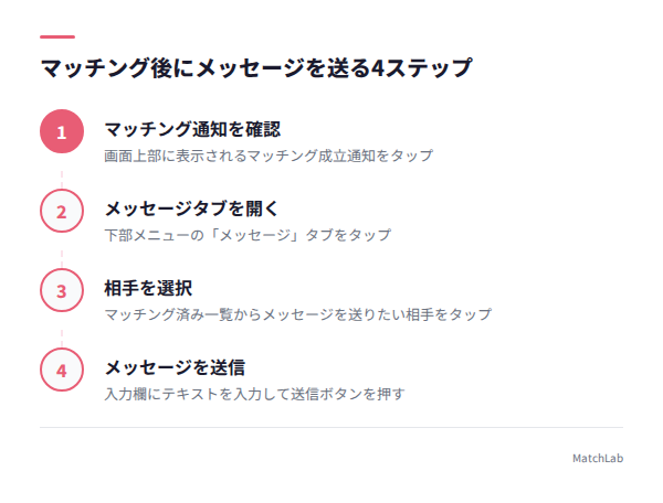 メッセージ送信の4ステップ図解の手順ガイド