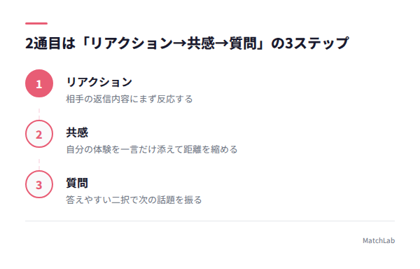 2通目の返信3ステップの手順ガイド