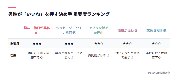 いいねの決め手を重要度順に並べた表