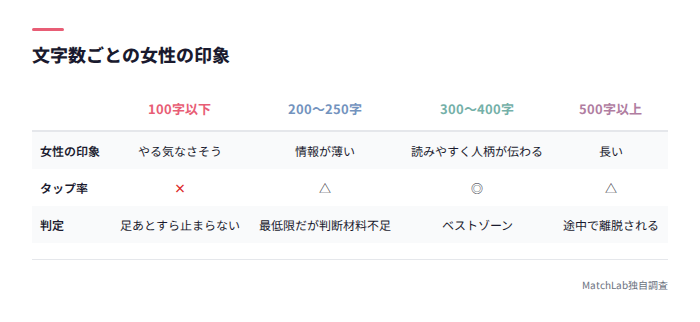 文字数別の女性の印象比較表