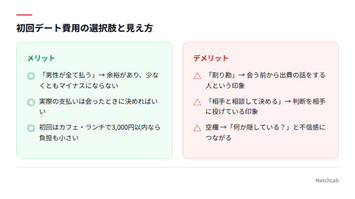 初回デート費用の選択肢別の印象比較