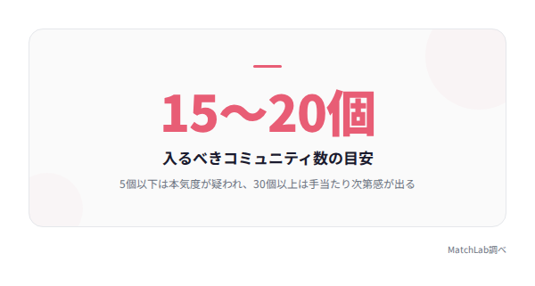 コミュニティ数の目安を示す数値カードの統計データ