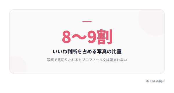 写真が判断の8〜9割を占める統計カードの統計データ