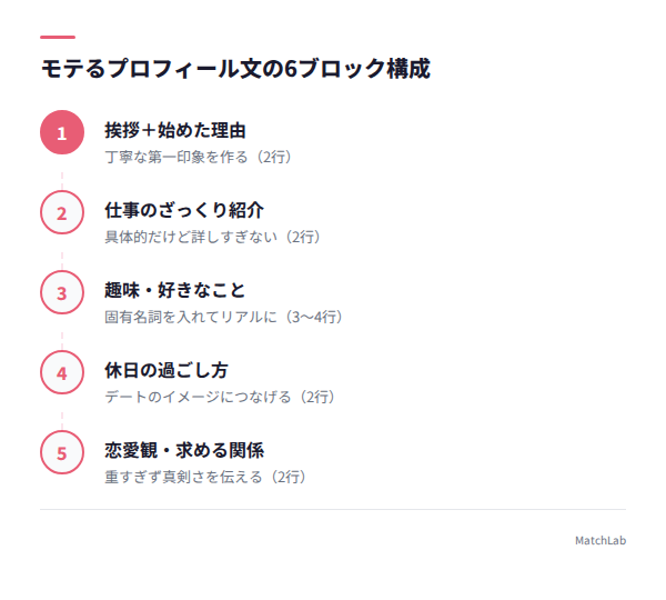 プロフィール文6ブロック構成図の手順ガイド