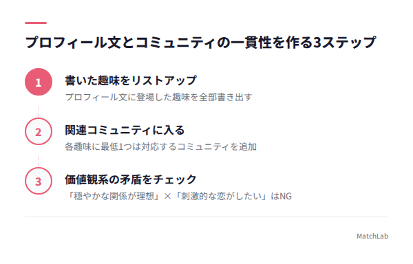 プロフィール文とコミュニティ整合の3ステップの手順ガイド