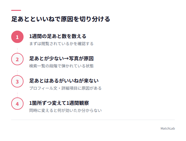 足あと数から原因を切り分ける診断フローの手順ガイド