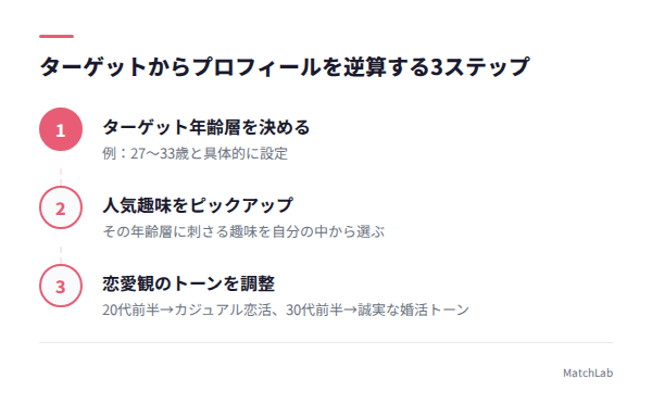 プロフィール逆算3ステップ図解の手順ガイド