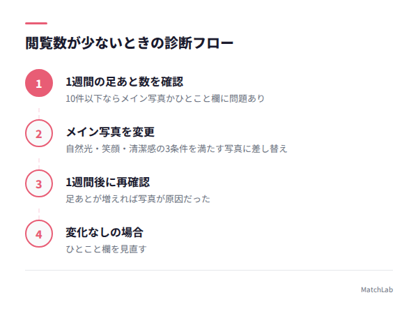 閲覧数不足の診断フローチャートの手順ガイド