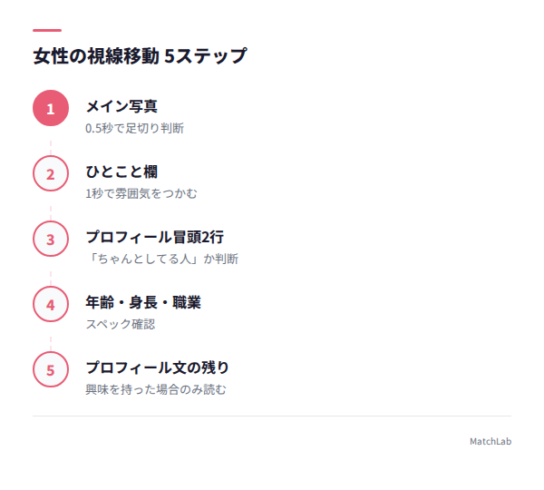 女性の視線移動5ステップ図解の手順ガイド