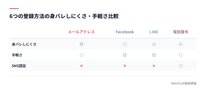 6つの登録方法の比較表