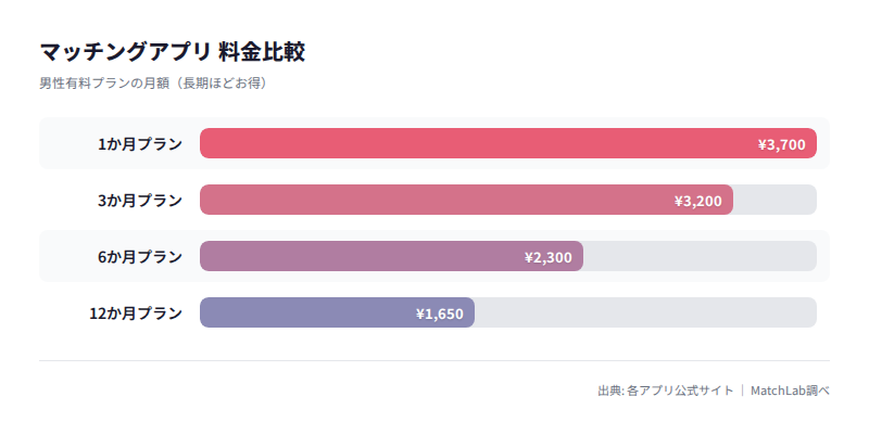 男性有料プラン月額料金グラフの料金比較チャート