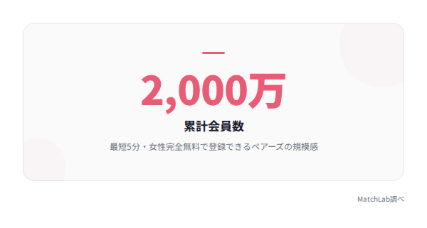 ペアーズ累計会員数と登録の手軽さの統計データ