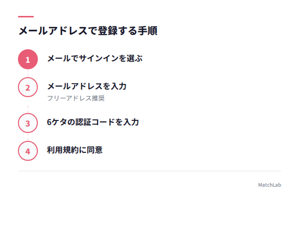メール登録の4ステップの手順ガイド
