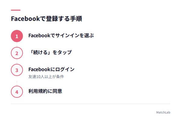 Facebook登録の4ステップの手順ガイド