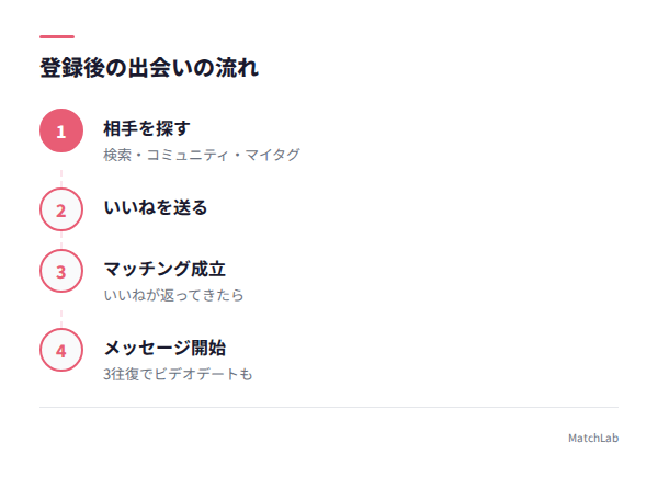 いいね〜メッセージまでの流れの手順ガイド