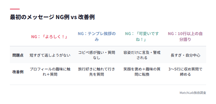 メッセージのNG例と改善例の比較