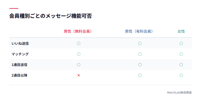 会員種別別メッセージ機能比較表