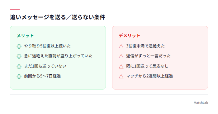 追いメッセージの送信判断条件