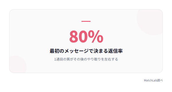 最初のメッセージの重要度の統計データ
