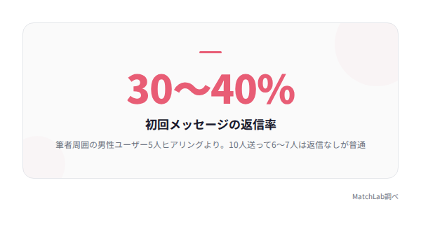 初回返信率の統計ハイライトの統計データ