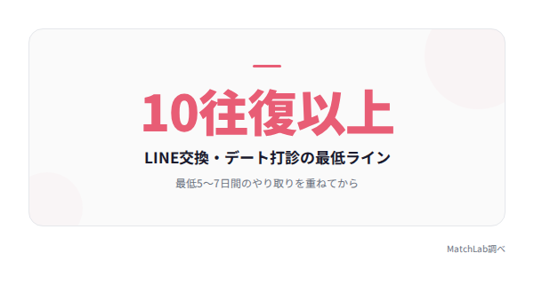 LINE交換の最低やり取り回数の統計データ