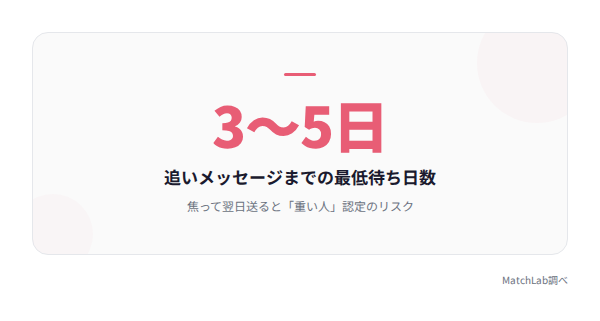 追いメッセージまでの待ち日数の統計データ