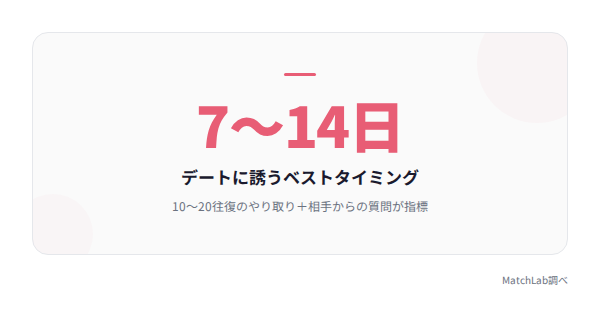 デート誘いの最適タイミングの統計データ