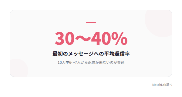 平均返信率の統計データ