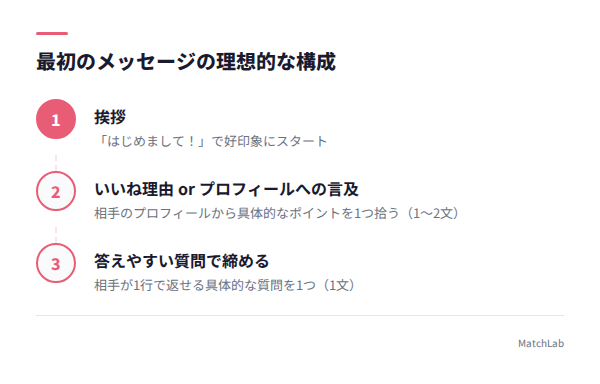 最初のメッセージ3ステップ構成の手順ガイド