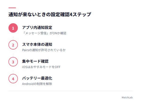 通知設定の確認手順の手順ガイド