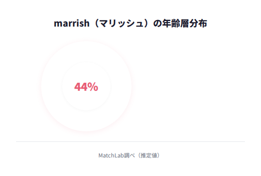 マリッシュの年齢層構成比の年齢層分布