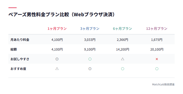 ペアーズ男性の料金プラン比較表