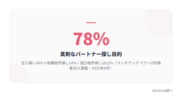 利用目的の割合を示す統計の統計データ