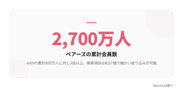 累計会員数2,700万人の規模の統計データ