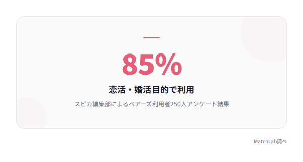 恋活婚活目的が85%のデータの統計データ