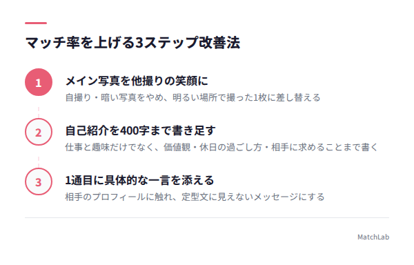 プロフィール改善の3ステップの手順ガイド