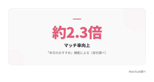 AIレコメンドのマッチ率向上の統計データ