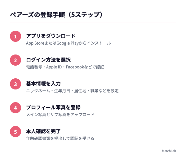 ペアーズ登録5ステップ図解の手順ガイド
