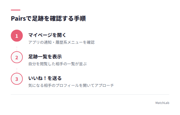 Pairsの足跡確認3ステップの手順ガイド