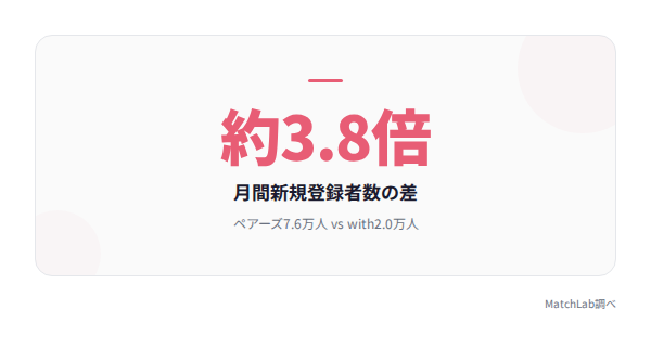 新規登録者数の差の統計データ