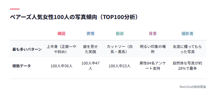 写真傾向を要素別にまとめた表