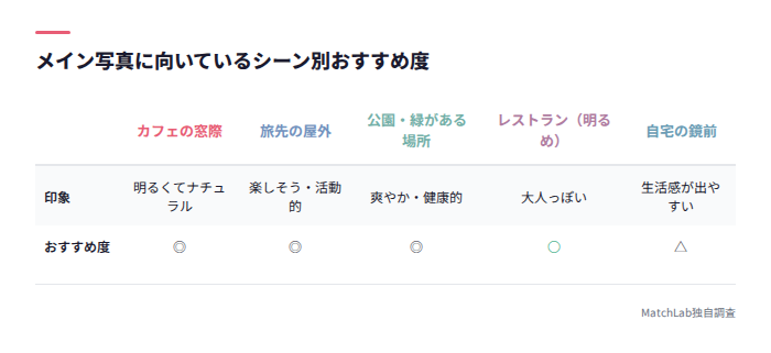 撮影シーン別おすすめ度比較表